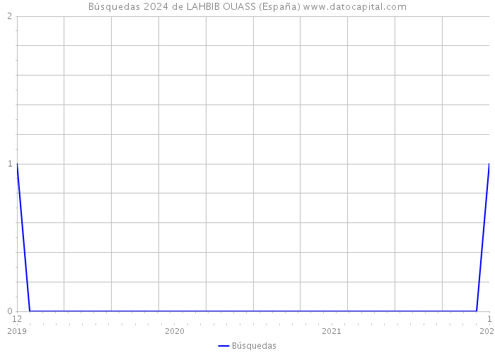Búsquedas 2024 de LAHBIB OUASS (España) 