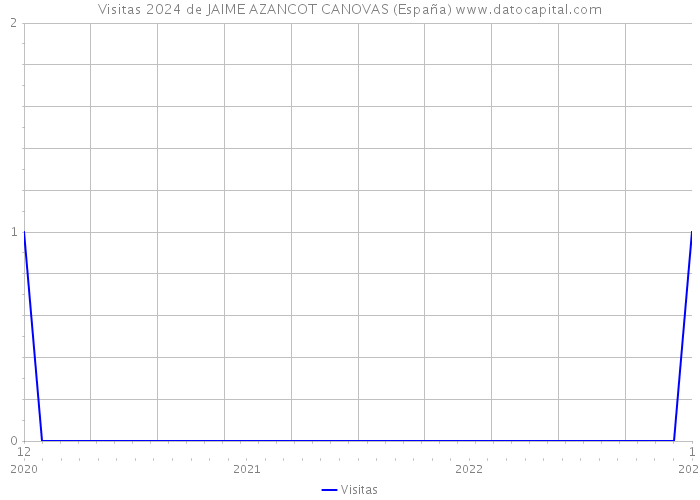 Visitas 2024 de JAIME AZANCOT CANOVAS (España) 