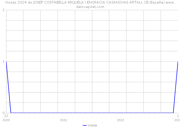 Visitas 2024 de JOSEP COSTABELLA MIQUELA I ENGRACIA CASANOVAS ARTAU, CB (España) 