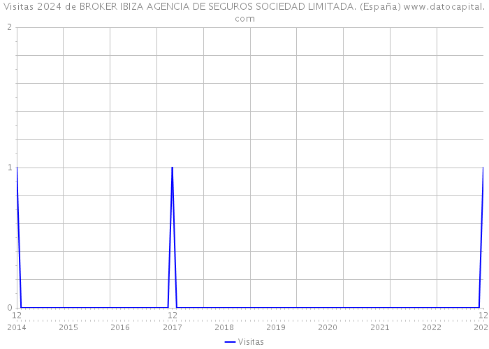 Visitas 2024 de BROKER IBIZA AGENCIA DE SEGUROS SOCIEDAD LIMITADA. (España) 