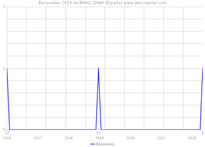 Búsquedas 2024 de BIMAL DHAR (España) 