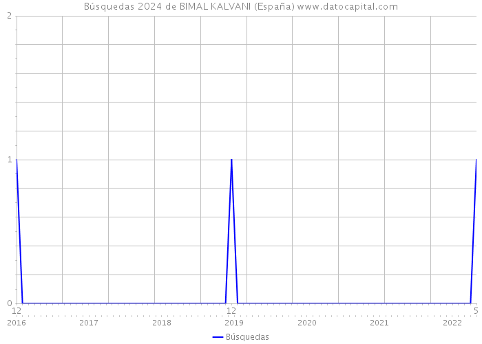 Búsquedas 2024 de BIMAL KALVANI (España) 