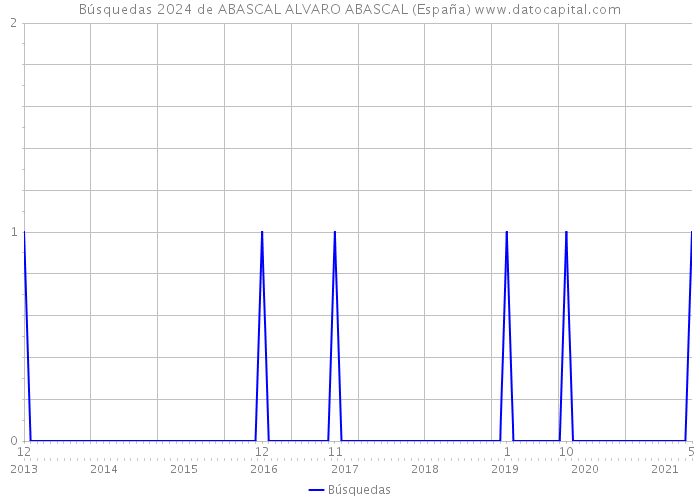Búsquedas 2024 de ABASCAL ALVARO ABASCAL (España) 