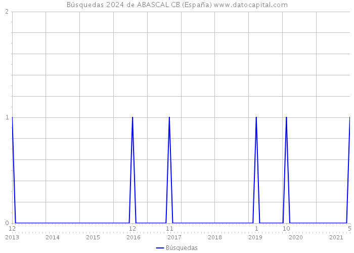 Búsquedas 2024 de ABASCAL CB (España) 