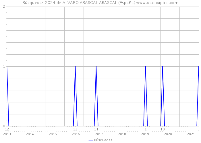 Búsquedas 2024 de ALVARO ABASCAL ABASCAL (España) 
