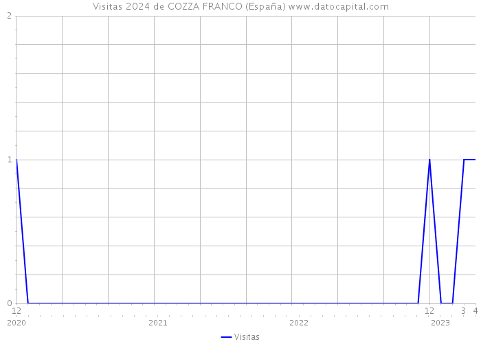 Visitas 2024 de COZZA FRANCO (España) 