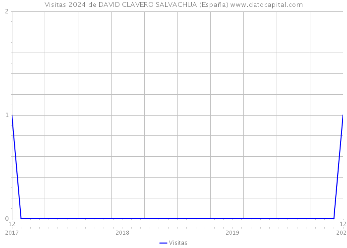 Visitas 2024 de DAVID CLAVERO SALVACHUA (España) 