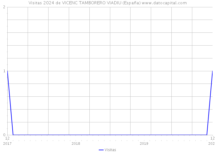 Visitas 2024 de VICENC TAMBORERO VIADIU (España) 