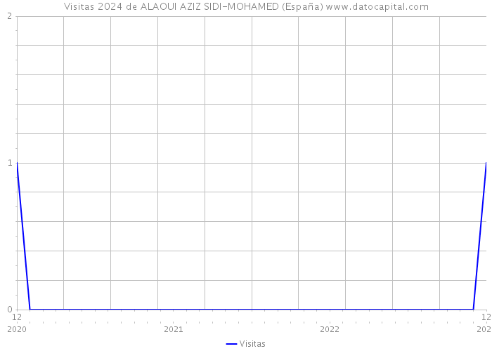 Visitas 2024 de ALAOUI AZIZ SIDI-MOHAMED (España) 