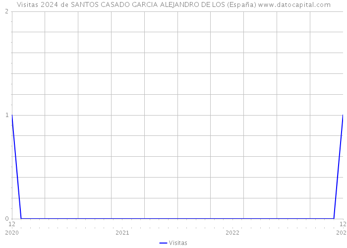 Visitas 2024 de SANTOS CASADO GARCIA ALEJANDRO DE LOS (España) 