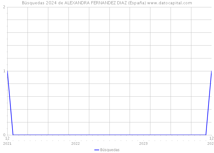 Búsquedas 2024 de ALEXANDRA FERNANDEZ DIAZ (España) 