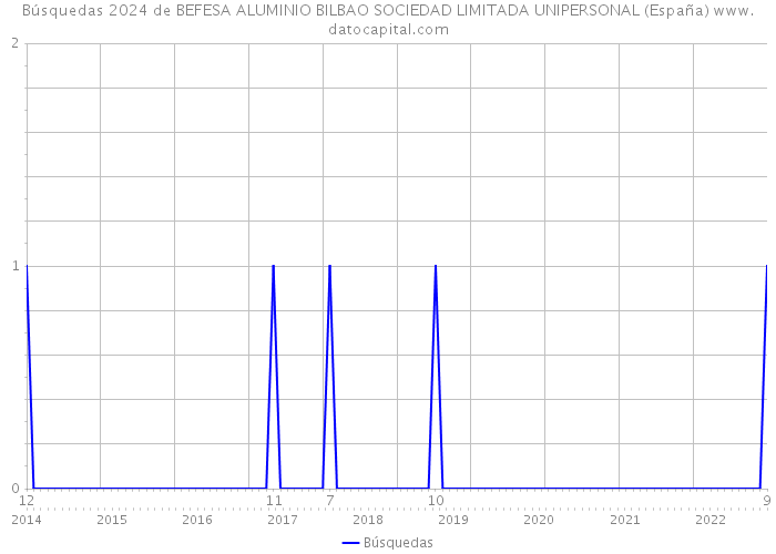 Búsquedas 2024 de BEFESA ALUMINIO BILBAO SOCIEDAD LIMITADA UNIPERSONAL (España) 