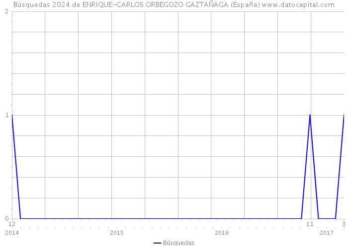 Búsquedas 2024 de ENRIQUE-CARLOS ORBEGOZO GAZTAÑAGA (España) 