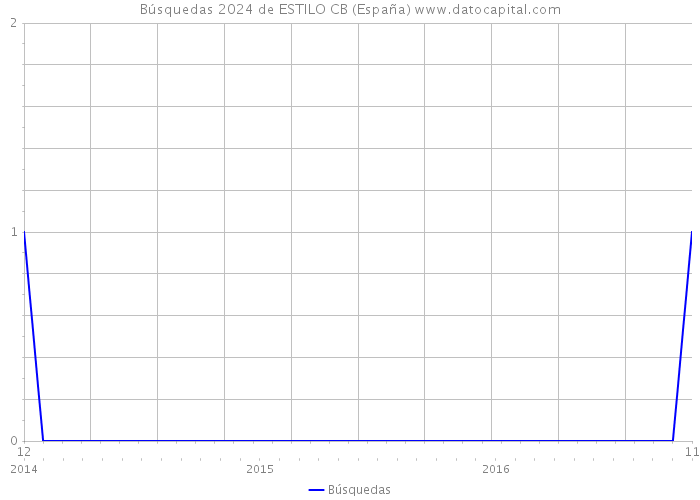 Búsquedas 2024 de ESTILO CB (España) 