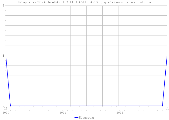 Búsquedas 2024 de APARTHOTEL BLANHIBLAR SL (España) 