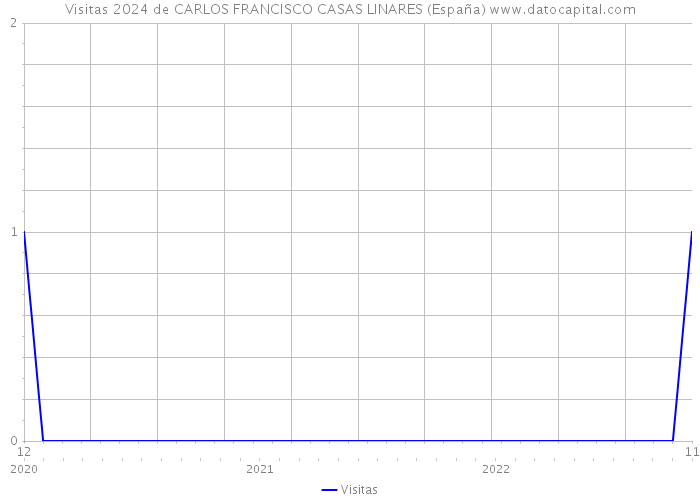 Visitas 2024 de CARLOS FRANCISCO CASAS LINARES (España) 