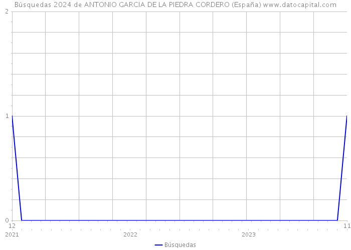 Búsquedas 2024 de ANTONIO GARCIA DE LA PIEDRA CORDERO (España) 