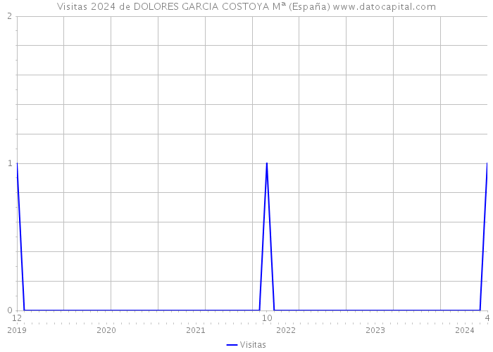Visitas 2024 de DOLORES GARCIA COSTOYA Mª (España) 