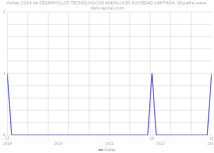 Visitas 2024 de DESARROLLOS TECNOLOGICOS ANDALUCES SOCIEDAD LIMITADA. (España) 