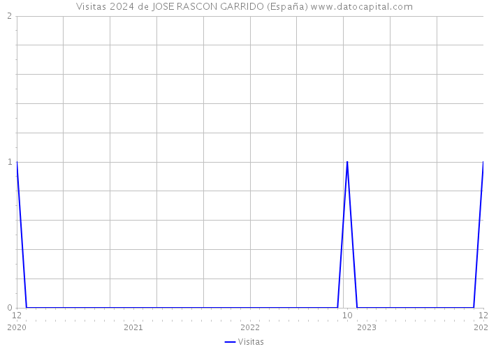 Visitas 2024 de JOSE RASCON GARRIDO (España) 