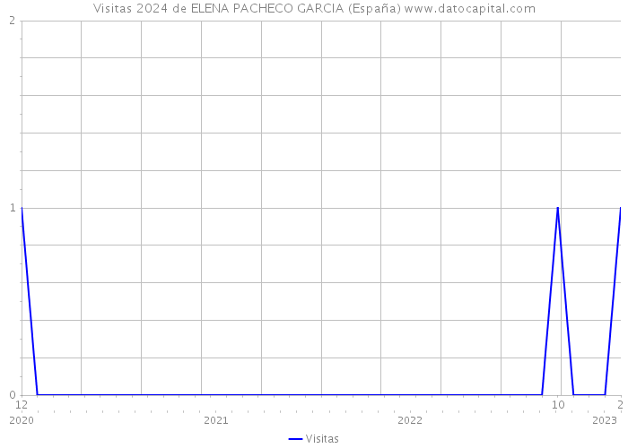 Visitas 2024 de ELENA PACHECO GARCIA (España) 