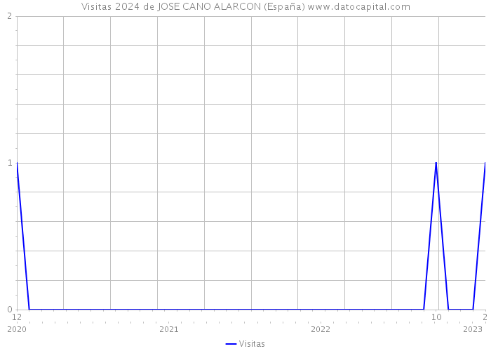 Visitas 2024 de JOSE CANO ALARCON (España) 