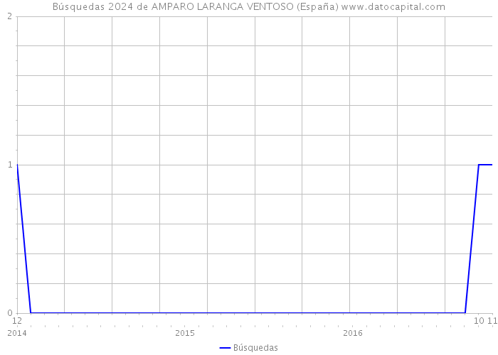 Búsquedas 2024 de AMPARO LARANGA VENTOSO (España) 