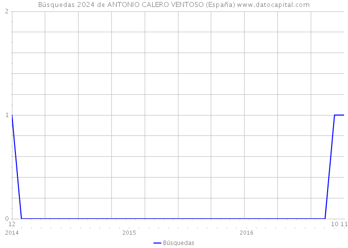 Búsquedas 2024 de ANTONIO CALERO VENTOSO (España) 