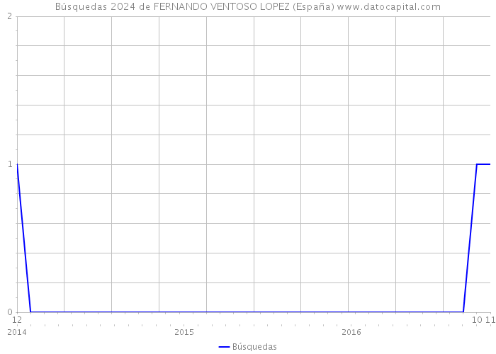 Búsquedas 2024 de FERNANDO VENTOSO LOPEZ (España) 