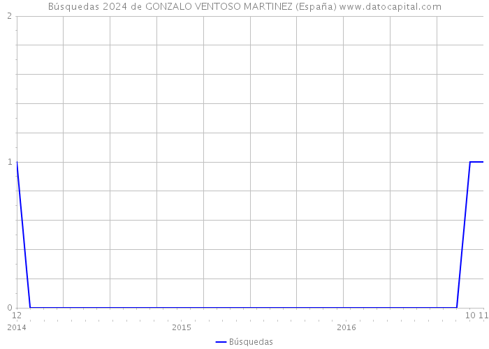 Búsquedas 2024 de GONZALO VENTOSO MARTINEZ (España) 
