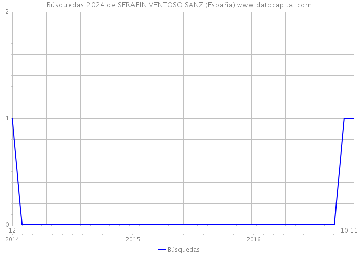 Búsquedas 2024 de SERAFIN VENTOSO SANZ (España) 