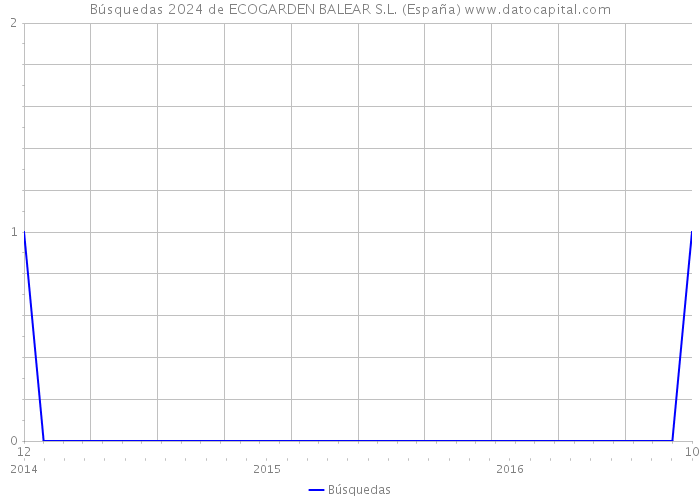 Búsquedas 2024 de ECOGARDEN BALEAR S.L. (España) 