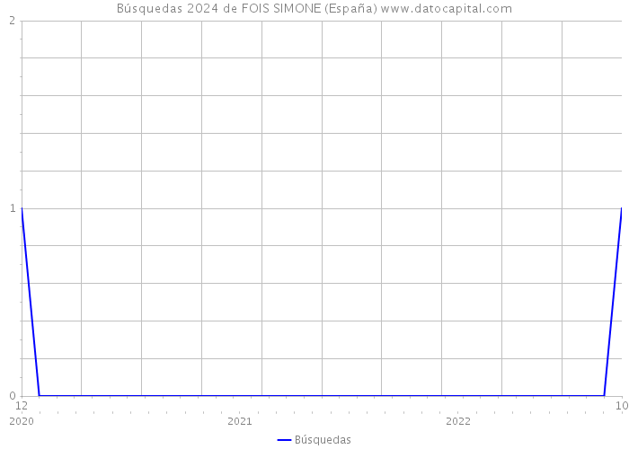 Búsquedas 2024 de FOIS SIMONE (España) 