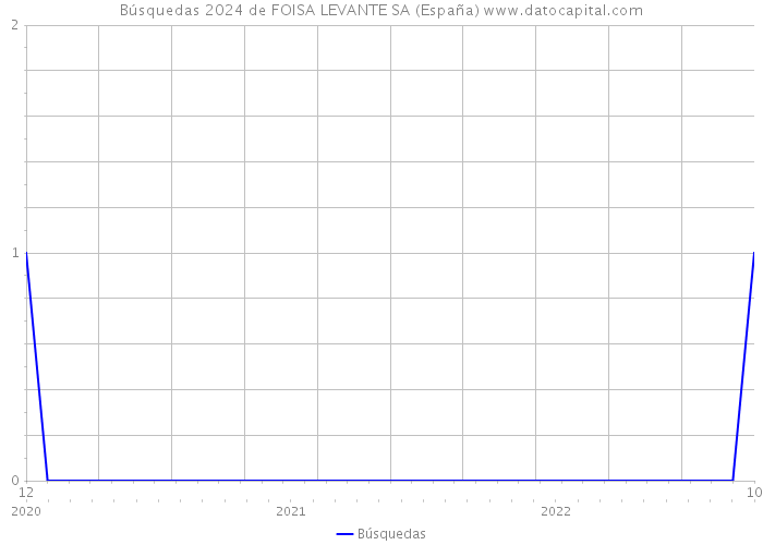 Búsquedas 2024 de FOISA LEVANTE SA (España) 