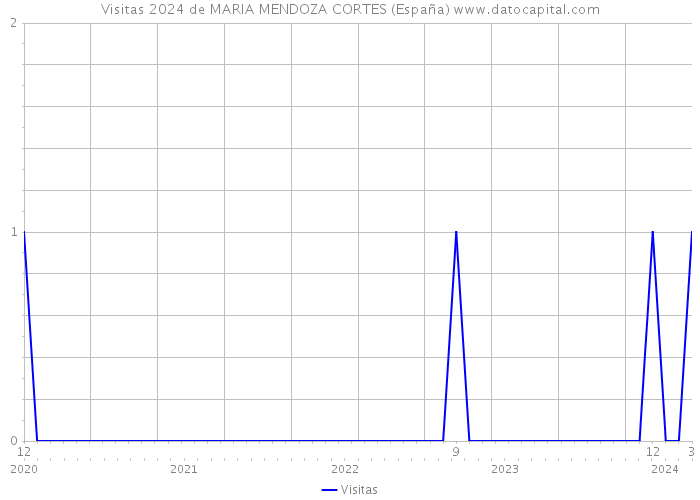 Visitas 2024 de MARIA MENDOZA CORTES (España) 