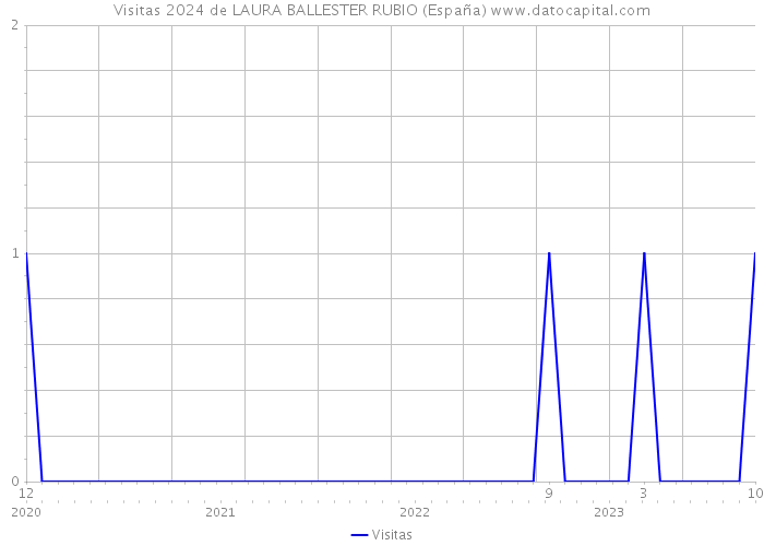 Visitas 2024 de LAURA BALLESTER RUBIO (España) 
