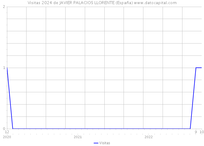 Visitas 2024 de JAVIER PALACIOS LLORENTE (España) 