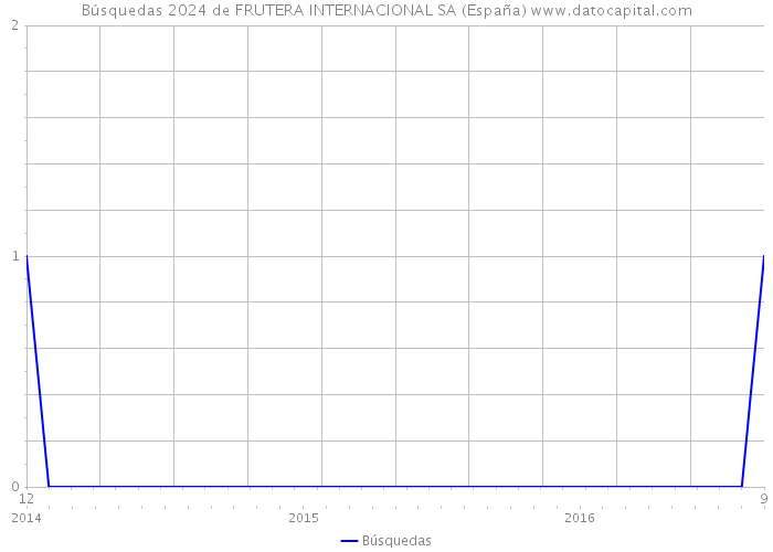 Búsquedas 2024 de FRUTERA INTERNACIONAL SA (España) 