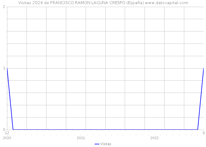 Visitas 2024 de FRANCISCO RAMON LAGUNA CRESPO (España) 