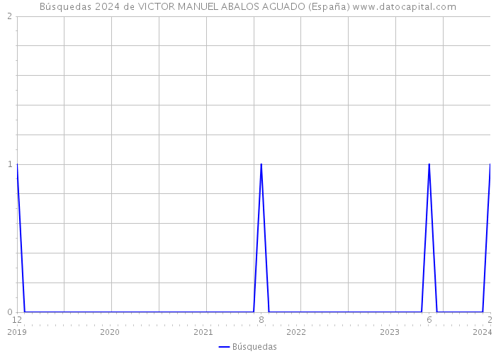 Búsquedas 2024 de VICTOR MANUEL ABALOS AGUADO (España) 