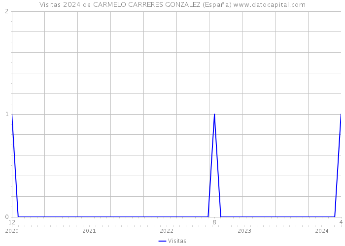 Visitas 2024 de CARMELO CARRERES GONZALEZ (España) 