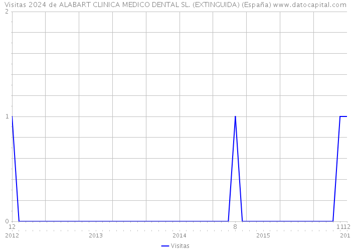 Visitas 2024 de ALABART CLINICA MEDICO DENTAL SL. (EXTINGUIDA) (España) 