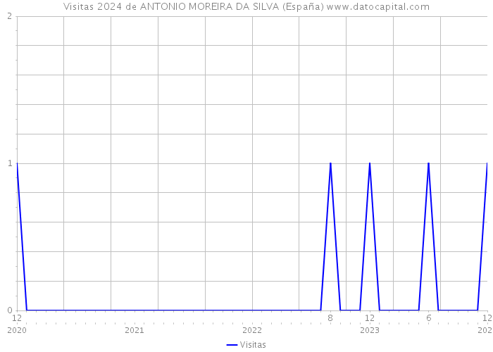 Visitas 2024 de ANTONIO MOREIRA DA SILVA (España) 
