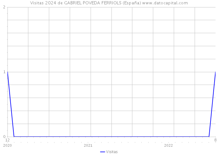 Visitas 2024 de GABRIEL POVEDA FERRIOLS (España) 