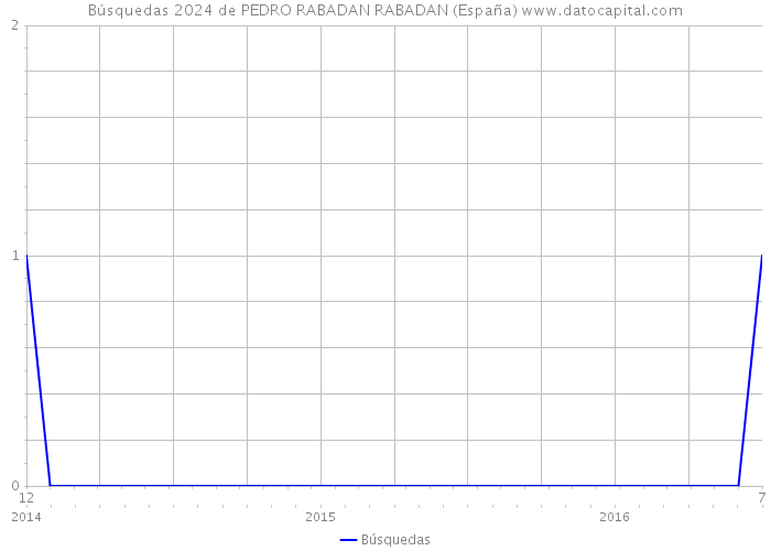 Búsquedas 2024 de PEDRO RABADAN RABADAN (España) 
