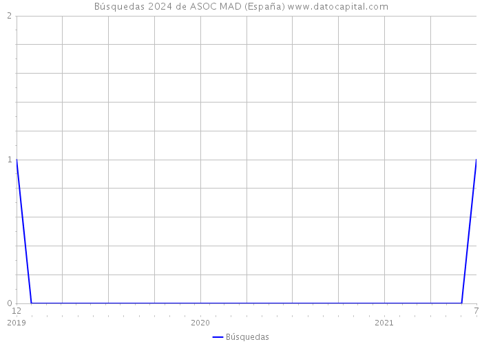 Búsquedas 2024 de ASOC MAD (España) 