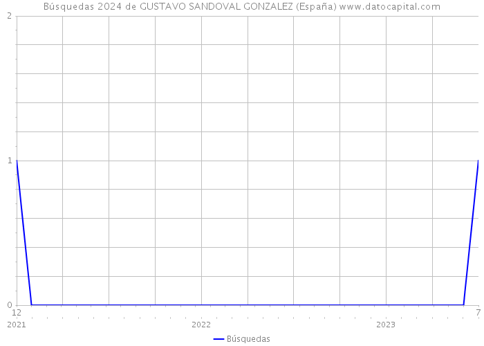 Búsquedas 2024 de GUSTAVO SANDOVAL GONZALEZ (España) 
