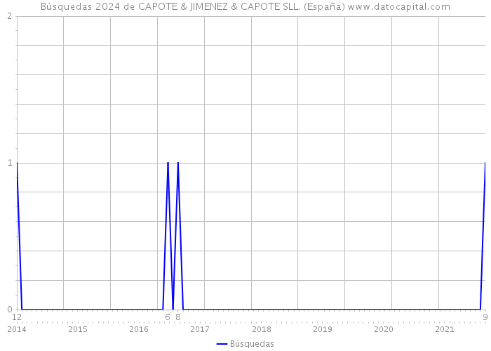 Búsquedas 2024 de CAPOTE & JIMENEZ & CAPOTE SLL. (España) 