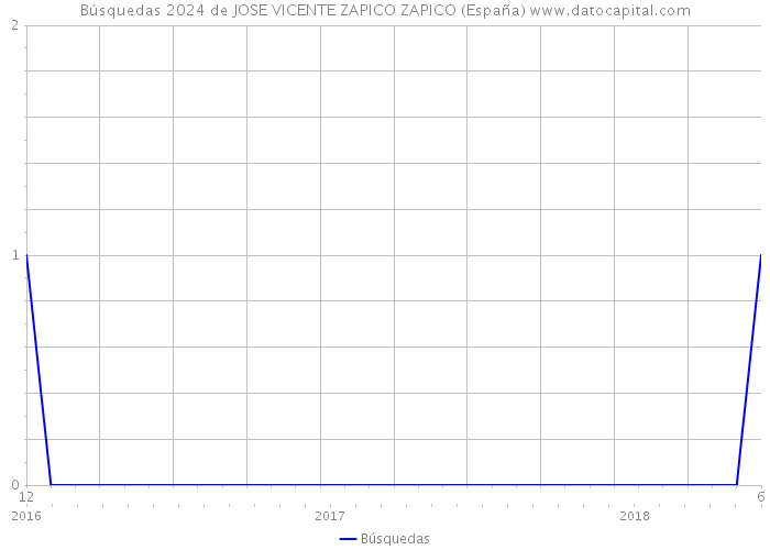 Búsquedas 2024 de JOSE VICENTE ZAPICO ZAPICO (España) 