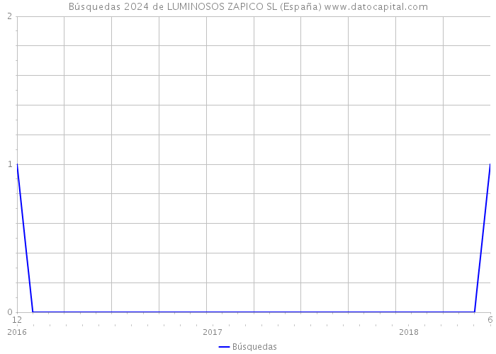 Búsquedas 2024 de LUMINOSOS ZAPICO SL (España) 